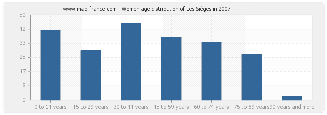 Women age distribution of Les Sièges in 2007